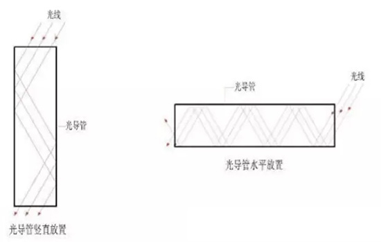 光導(dǎo)日光照明系統(tǒng)導(dǎo)光管垂直放置與水平放置反射次數(shù)